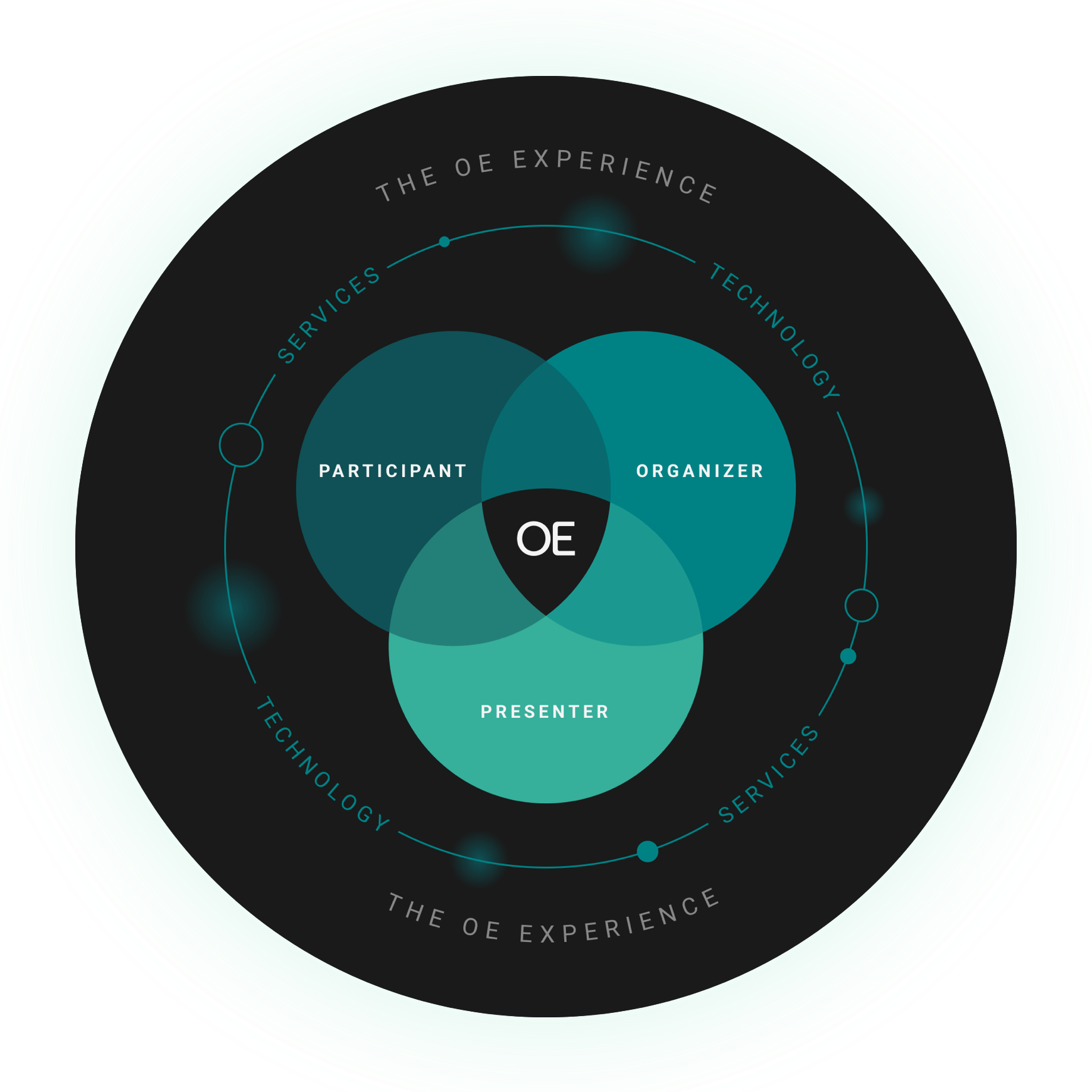 The OE Experience Wheel. Technology surrounding Participant, Presenter and Organizer.